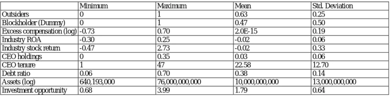 Table 2.  Descriptive Statistics (family businesses samples = 106) 