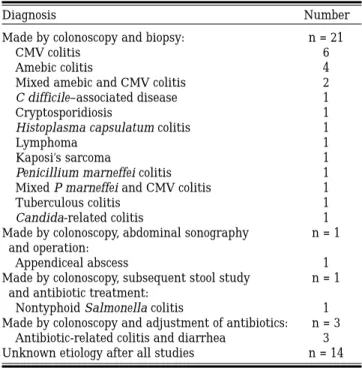 Table 2. Final diagnoses in 40 HIV-infected patients with diarrhea and negative stool studies