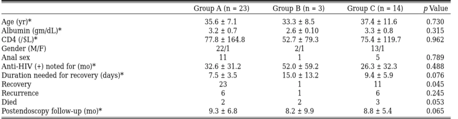 Table 4. Comparisons between subgroups A, B and C