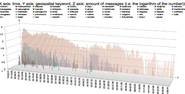 Fig. 3. The timeline of sample Twitter-messages for Japan earthquake (March 11, 2011).