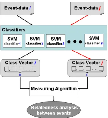 Fig. 6. A SVM-based metrics system for measuring event relatedness.