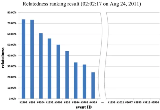 Fig. 7. Ranking of event relatedness upon a comparison with baseline ‘‘Virginia earthquake’’ event at various time points (Event ID: #1173, August 24, 2011).