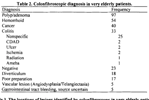 Table 2. Colonfibroscopic diagnosis in very elderly patients. 