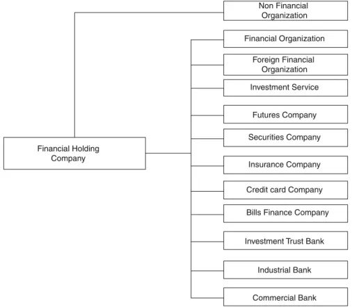 Fig. 1 The framework of financial holding systems in Taiwan