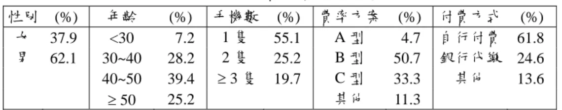 表 2  顧客特質之百分比分配  性別  (%)  年齡  (%)  手機數 (%) 費率方案 (%) 付費方式  (%)  女  37.9 <30  7.2 1 隻  55.1 A 型  4.7 自行付費  61.8  男  62.1 30~40 28.2  2 隻  25.2 B 型  50.7 銀行代繳  24.6     40~50  39.4   ≥ 3 隻 19.7 C 型  33.3 其他  13.6  ≥ 50  25.2     其他  11.3    本研究以當週通話次數及平均通話