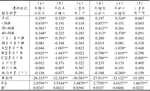 表 6  遷移路徑之顧客特質分析－SUR 模型  遷移路徑  顧客特質    （a） 先增次 後拉長  （b）  先拉長 後增次  （c）  二者同 步上升  （d）  先縮短 後減次  （e）  先減次 後縮短  （f）  二者同 步下降  男性  0.259*   0.332*  0.090   0.197   0.310*   -0.067   <30歲  0.676**   0.191   0.118   0.857**  -0.151   0.043   30~40歲  0.381*   0