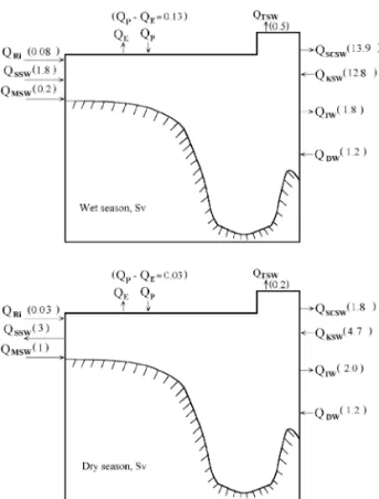 Fig. 5. Water budgets in the wet and dry seasons.