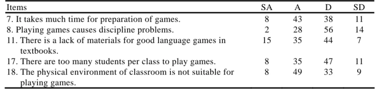 Table 5: difficulties encountered by teachers in using communicative language games (figures in percentages) 