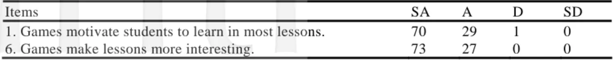 Table 1: students’ learning motivation from communicative language games (figures in percentages) 