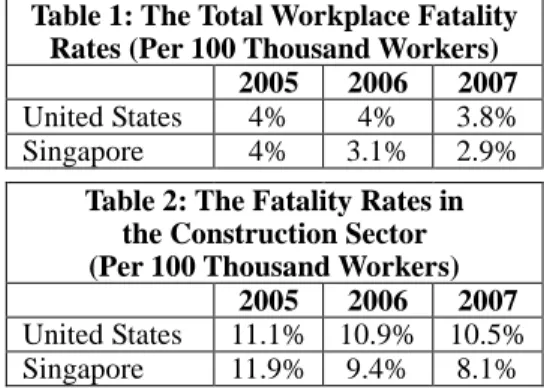 Table 3: The Vocational Hazards in the Construction Industry   Person-Time, from 2001 to 2011, in Taiwan 