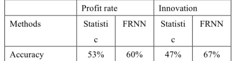 Table 1. Summary report for the results of linear  regression (Statistic) and FRNN 