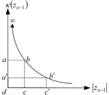 Fig. 3 Characteristic of the logical gain κ(z n −1 ) with respect to |z n −1 |
