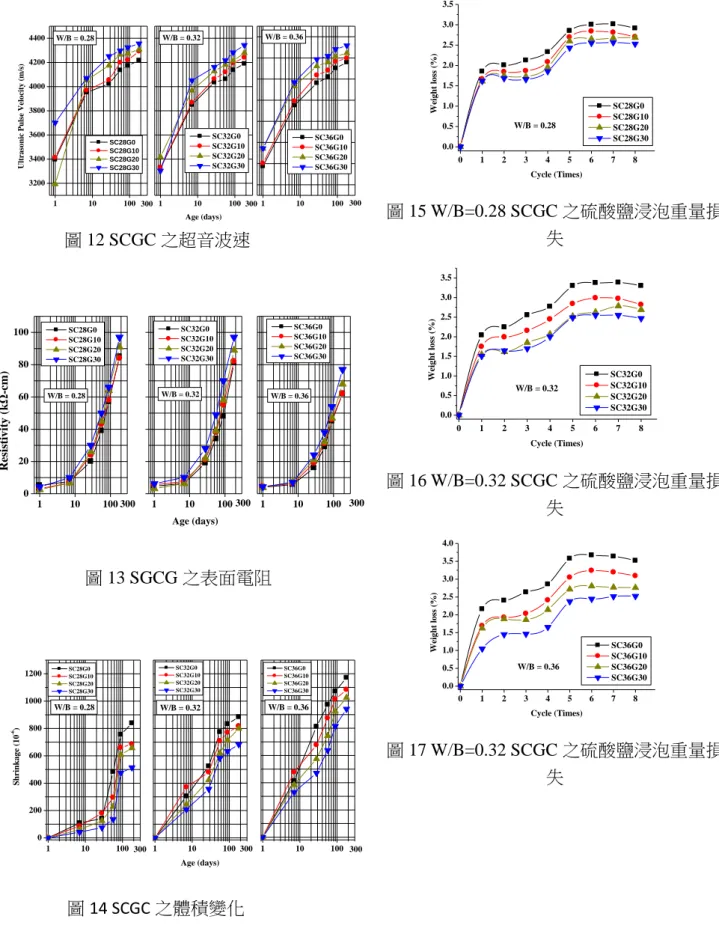 圖 12 SCGC 之超音波速  圖 13 SGCG 之表面電阻            圖 14 SCGC 之體積變化  0 1 2 3 4 5 6 7 80.00.51.01.52.02.53.03.5W/B = 0.28Weight loss (%)Cycle (Times)  SC28G0  SC28G10 SC28G20 SC28G30 圖 15 W/B=0.28 SCGC 之硫酸鹽浸泡重量損失 0123456780.00.51.01.52.02.53.03.5W/B = 0.32Weight lo