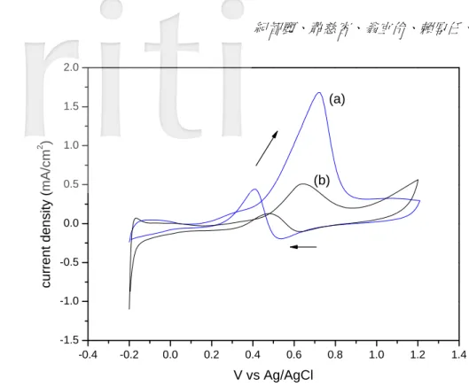 圖 5  以循環伏安法測試 (a) PANI-PSS-Pt 和 (b) E-Pt 電極於 0.1 M CH3OH + 0.5 M H2SO4 溶液中 