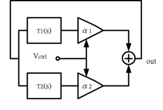 Fig. 1.  The block diagram of the interpolative VCO  determined by only T 2 (s) or T 1 (s) and for intermediate  values of α 1  and α 2 ,  ω C  can be interpolated between its  lower and upper bounds
