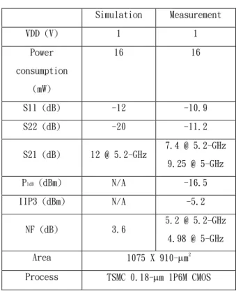 Table 1. LNA 模擬與量測結果比較  Simulation  Measurement  VDD (V)  1  1  Power  consumption  (mW)  16  16  S11 (dB)  -12  -10.9  S22 (dB)  -20  -11.2  S21 (dB)  12 @ 5.2-GHz  7.4 @ 5.2-GHz  9.25 @ 5-GHz  P 1dB  (dBm)  N/A  -16.5  IIP3 (dBm)  N/A  -5.2  NF (dB)  3.6