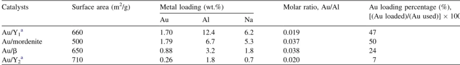 Table 1 lists the metal loadings, the percentage of gold in the solution loaded, and the molar ratios of loaded gold to aluminum in each zeolite