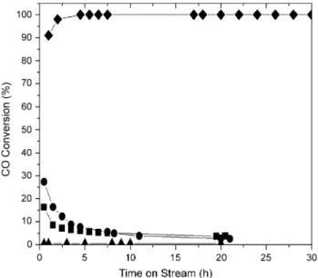 Fig. 6. CO conversion vs. time on stream at 0 8C and 1 atm total pressure over Au/Y 1 (^), Au/b (*), Au/mordenite (&amp;), and Au/Y 2 (~)
