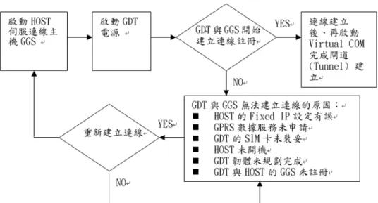 圖 13 GPRS 無線通訊系統閘道(Tunnel)連線流程【7】