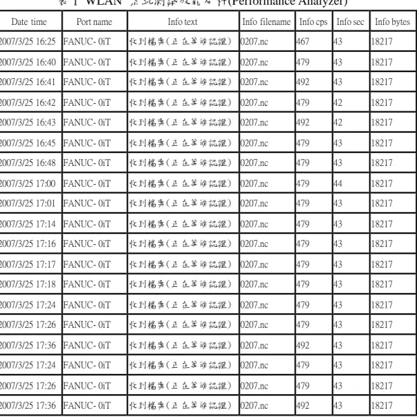 表 1 WLAN 系統測試效能分析(Performance Analyzer)