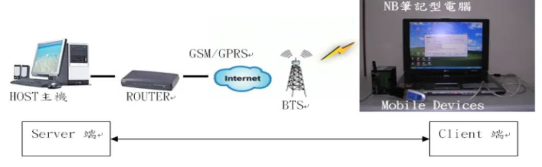 圖 15 S2GPRS (Serial-to-GPRS) 架構 由 CNC 終端設備傳送 PARTB.NC 檔案至伺服連線主機進行上傳頻道測 試結果如下： 第 一 次 測 試 時 間 為 2007/3/6 總共傳送 20 次 、成功 13 次、失敗 7 次。 第 二 次 測 試 時 間 為 2007/3/13 總共傳送 11 次 、成功 10 次、失敗 1次。第 三 次 測 試 時 間 為 2007/4/6總共傳送 10 次 、成功 10 次、失敗 0次。第三次試驗成功之傳輸封包資料如表 2 所示 表 2 