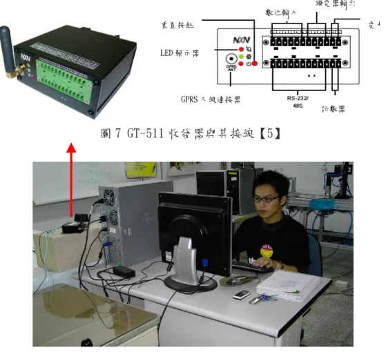 圖 7 GT-511 收發器與其接線【5】 圖 8 RFID 數據無線傳輸系統設備 (3) RFID 遠端資料傳輸系統架設 首先將 SIM 卡安裝入 GT-511，SIM 卡 需先向無線電信公司申請 GPRS 服務 (以封包傳遞量計費)，SIM 卡缺口向 外，朝無缺口端插入，推動奈申提供 介面軟體(Console Utility)，進行韌 體相關參數基本設定，建構虛擬通訊 埠(Virtual COM)使與電腦主機建立連 線，使主機增加一個可延伸著序列埠 口 COMport，安裝好 Virtual COM 虛