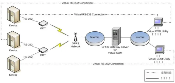 圖 9 RFID 數據遠端傳輸系統設備【5】 2.1.3 WM2M 無線通訊閘道硬體建構 M2M通訊資料例如 CNC 加工程式均十分 龐大，非前節方法所能達成，為使資 料傳輸完整，本研究建構如下硬體及 韌體： (1) 通信伺服連線主機─主控制電腦 是應用軟體及無線通訊傳輸的技術平 台介面（API）：包含資訊與通訊共構 平台的 NC-Base/DNC-Max 軟體及區域 網路連線與無線區域網路連線 TCP/IP 通訊協定的控制中心。