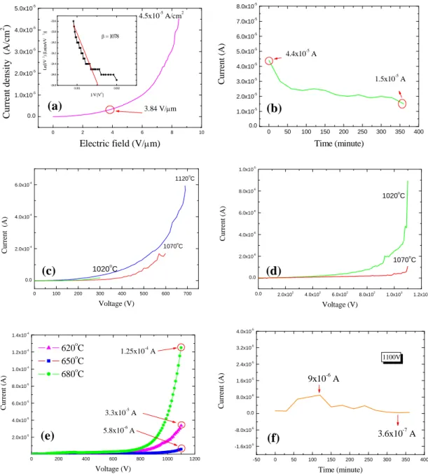 Fig. 10 ZnO nanorods grown in (a) region A; region B (c) with catalyst and (d) without catalyst;