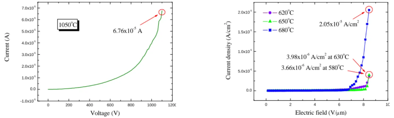 Fig. 11 Characteristics of the field emission lighting, (a) I-V plot for nanorod emitters grown at substrate temperature of 1050 o C in region A; (b) J-E plot for nanorod emitters grown at different substrate temperature in region C.