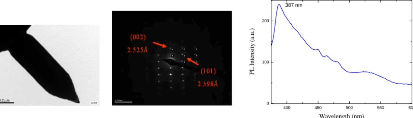 Fig. 7 (a) TEM image, (b) SAED image, (c) PL spectrum of nanorods grown at 1020 o C for 60 min.