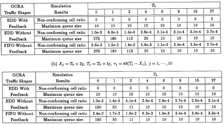 Table  1:  Comparison of  the GCRA traffic shapers with and without  feedback signals