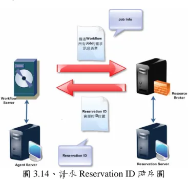 圖 3.14、請求 Reservation ID 時序圖  至於資源提供端的資源與工作管理方面，則由 Reservation Server 與 Agent Server 分別負責。為 了實作預訂資源保留，紀錄計算資源各時段的 預約時間將成為不可或缺的程序。為此我們採 用 MySQL 為紀錄預約時間的表單資料庫，而 Reservation Server 即是此 Reservation table 的管 理者。Reservation table 的內容如圖 3.15 所示。