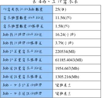 表 4-9 的 Arrive3 和 Arrive5 的 CPU_10-BW_10%