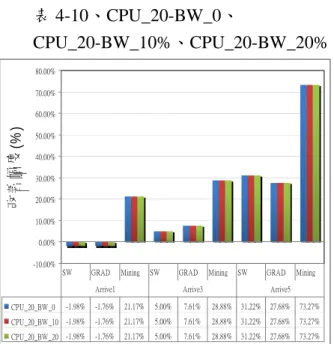 表 4-10、CPU_20-BW_0、 CPU_20-BW_10%、CPU_20-BW_20%  -10.00%0.00%10.00%20.00%30.00%40.00%50.00%60.00%70.00%80.00%改善幅度(%) CPU_20_BW_0 -1.98% -1.76% 21.17% 5.00% 7.61% 28.88% 31.22% 27.68% 73.27% CPU_20_BW_10 -1.98% -1.76% 21.17% 5.00% 7.61% 28.88% 31.22% 27.68%