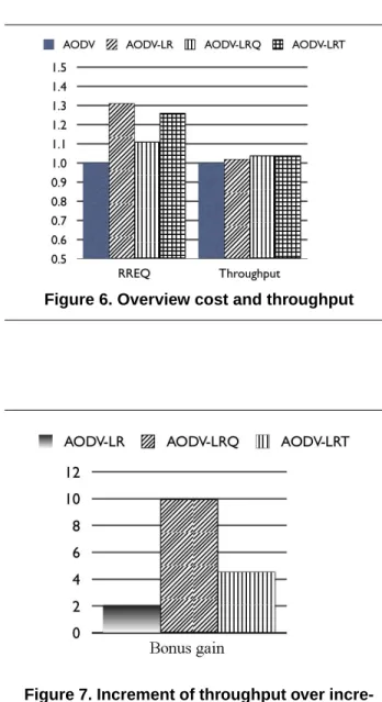 Figure 7. Increment of throughput over incre- incre-ment of cost