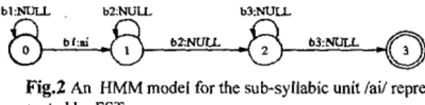 Fig2  An  HMM model for the sub-syllabic  unit /ail repre-  sented by FST 