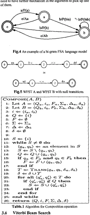 Table 2 is the number of states  and  arcs  of  the WFST,  and  Table  3 is the comparison  of  the running  time,  characYex  accu-  racy, and memory usage of the two search programs with differ-  ent Viterhi beam widths