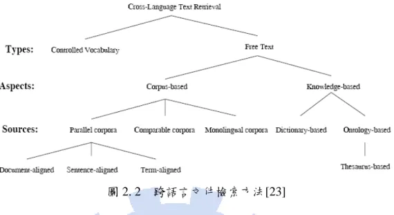 圖 2. 2 跨語言文件檢索方法[23] 由於多國語言文件探勘與跨語言文件探勘在系統架構上極為類似，故引 用圖 2.2 來做介紹。針對多國語言文件探勘技術與跨語言文件探勘技術，其 差異點在於多國語言文件探勘的精神為透過探勘單一語系資料可獲得多種 語系文件的相關資訊，而跨語言文件探勘所獲得的相關資訊僅能涵蓋兩種 語言，換言之，跨語言文件探勘只是多國語言文件探的其中一個特例。 以下首先將針對多國語言文件探勘的特點做介紹，並闡述目前多國語言 文件探勘的研究概況，針對先前研究的缺失進而提出本研究的方法來加以 改善，