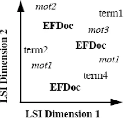 圖 2. 4 雙語 LSI 語意向量空間文章與詞彙的分布圖[6] Rehder 與 Dumais[27]等人隔年將原本使用兩種語言的平行語料庫延伸至 三種語言(英文、法文與德文)的平行語料庫，透過實驗數據的展現，同樣地 也獲得很好的效能。 Mori[20][21]針對 LSI 處理因矩陣過大而無法計算的特性，發展了一個切 割式 LSI(Segmented-LSI)專門處理龐大資料量的多國語言平行語料庫。Mori 在進行 SVD 分解前，先將龐大的多語平行語料庫切割成 N 個子集合，之後 分別進行 CL-LS