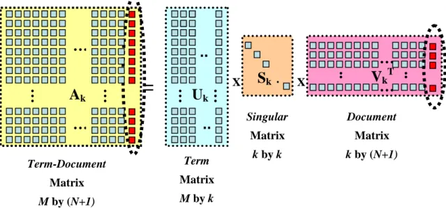 圖 3. 4 文件匯入的數學表示圖…………Term-DocumentMatrixM by (N+1)=…....…TermMatrixM by kX.SingularMatrixk by kX .