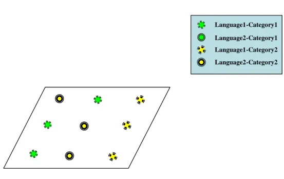 圖 5. 5 多國語言文件映射圖(3x3 Map, 2 Category and 2 Language)