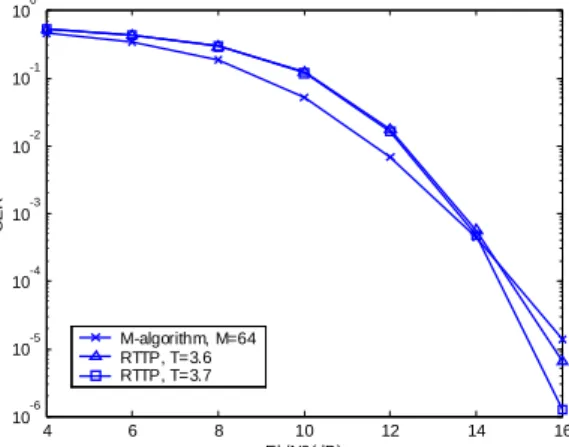 Fig. 7. SER of RTTP and the M-algorithm for ULQS MC-CDMA with  K=N=32 using 8PSK.  4 6 8 10 12 14 16354045505560657075 Eb/N0(dB)E[max(Mk)] RTTP, T=3.7RTTP, T=3.6 M-algorithm, M=64