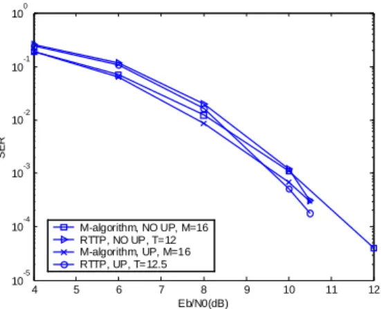 Fig. 12. Complexity of RTTP and the M-algorithm with user ordering and  with or without UP for ULQS MC-CDMA with K=N=32 using 4-QAM