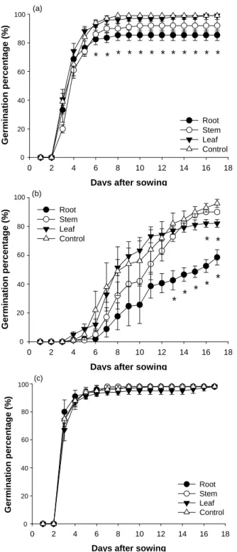 Fig. 1. Effect of aqueous extracts of roots, stems, and  leaves of Bidens pilosa var. radiata on the germination of (a)  B