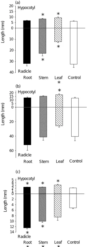 Fig. 2. Effect of aqueous extract of roots, stems, and leaves  of Bidens pilosa var. radiata on the seedling growth of (a) B
