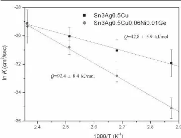 Fig. 12. Growth thickness (X) of ␧-Cu 3 Sn intermetallic compounds d u r i n g t h e a g i n g o f ( a ) S n 3 A g 0 