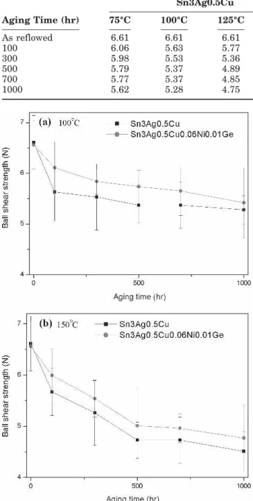 Fig. 13. Ball shear strengths of the solder joints in Sn3Ag0.5Cu and Sn3Ag0.5Cu0.06Ni0.01Ge solder BGA packages with Ag/Cu pads after aging at (a) 100°C and (b) 150°C for various times.