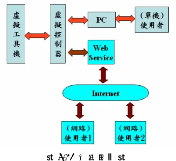 圖 5-2、系統架構圖  1-2-1 真實工具機 
