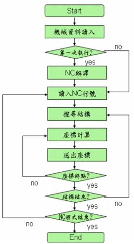 圖 5-17、執行 NC 碼時之程式邏輯  1-3-5 換刀系統  以切削加工中心機而言，通常配備有刀具庫與自動換刀系統，方便加工流程中刀具的 快速更換，本研究中的機台配備刀臂式換刀系統與旋轉刀庫，可使用T碼呼叫刀具至換刀 位置，M碼來進行換刀動作，而每一把刀具的編號與所在刀庫位置必須在控制器上註冊， 如此一來控制器便會自動去找到操作人員所需的刀具，因此虛擬換刀系統同樣必須隨時紀 錄刀具號碼以及換刀之後刀具所在的刀庫編號，以確保多次換刀之後系統仍然可以作動無 誤。虛擬場景的部分，為了降低刀具變換後物件位置的
