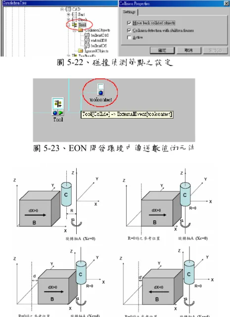 圖 5-22、碰撞偵測節點之設定  圖 5-23、EON 開發環境中傳送數值的元件  圖 5-24、X 軸方向尋邊之物件關係  高度量測方面則較為單純，因不需考慮旋轉與偏心的問題，僅需紀錄第一次發生碰撞 時的Z座標，而後刀具下降的Z增量等於高度計量測面的下沈量，直到量測面到達定位，完 成測量動作，圖5-25說明碰撞前與碰撞後的物件位置關係。在虛擬場景必須考慮的另一個 問題則是高度計的放置，實作的方式是建立一高度計三維控制表單，可由操作者自行決定 位置，最後按下放置按鈕，使高度計自動下降至與工件接觸後停止，因